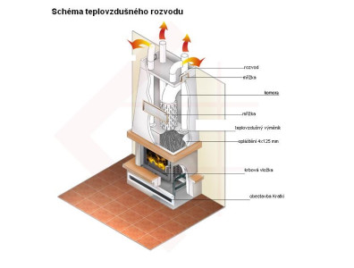 KRATKI Opláštění teplovzdušné ZUZIA BS - pravé 4 x  ø 125 mm